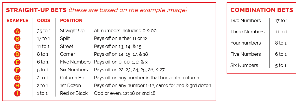 roulette minimum bet rules